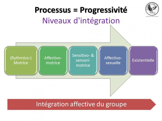Processus = Progressivité